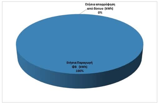 Net Metring καλυψη κατανάλωσης