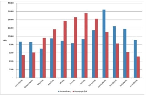 Net Metring παραγωγη φωτοβολταϊκο