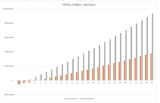 Net Metring φωτοβολταϊκο στάθμη κεφαλαίου